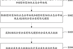 纤维增强复合材料分层失效准则参数反演方法及装置