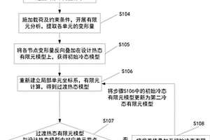 复合材料叶片冷态叶型的计算方法