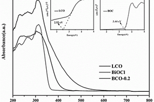 基于La2Ce2O7与BiOCl的光催化复合材料的制备方法与应用