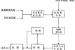 防虫杀虫高分子复合材料及其制备工艺