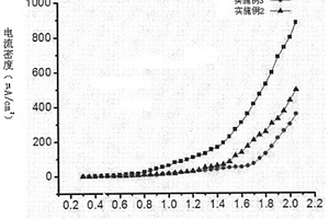 二氧化锡/氧化锌核壳结构纳米复合材料的合成及应用