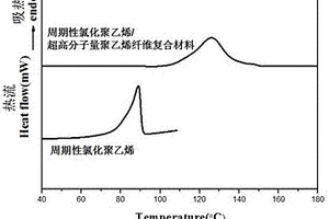 氯化聚乙烯/超高分子量聚乙烯纤维复合材料及其制备方法