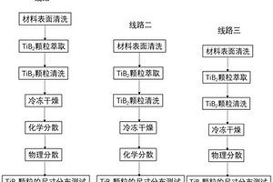 精确测量铝基复合材料中原位自生TiB<Sub>2</Sub>颗粒尺寸分布的方法