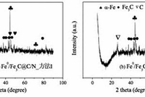 MOF衍生的Fe<Sup>0</Sup>/Fe<Sub>3</Sub>C@C/N磁性介孔复合材料及其制备方法与应用