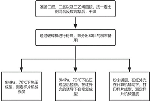 用于增材制造的具有光热性能的自修复性聚亚胺复合材料的制备方法