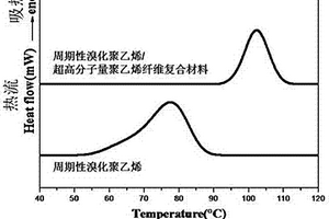 溴化聚乙烯/超高分子量聚乙烯纤维复合材料及其制备方法