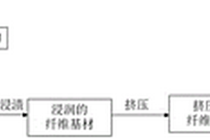 液体组合物和由其制备的预浸料和复合材料