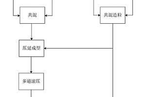 高导电导热的电池复合材料双极板及其制备方法