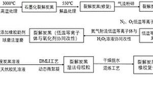 裂解炭黑/天然橡胶复合材料湿法制备方法