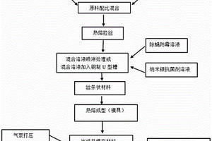 抗菌除螨聚烯烃弹性体复合材料及其制备方法和应用