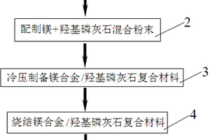 镁合金/羟基磷灰石复合材料的制备方法