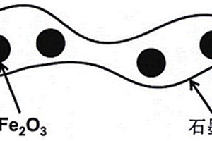 三氧化二铁/石墨烯复合材料的制备方法