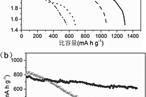 功能化离子液体/S-C复合材料及其制备方法、复合正极材料