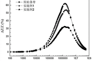 巨磁阻抗效应石墨烯/纳米晶复合材料及制备方法