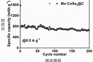 阵列化钼掺杂二硒化钴复合材料及其制备方法和应用