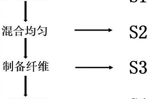 空气净化用高效杀菌抗病毒的炭纤维布复合材料的制备方法及应用