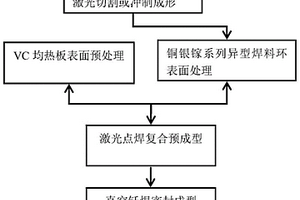 超薄真空腔均热板复合材料及其密封成型方法