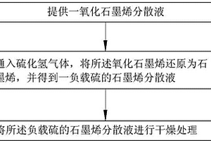 石墨烯基复合材料的制备方法