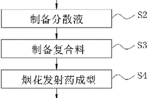 安全环保烟花复合材料及其制备方法