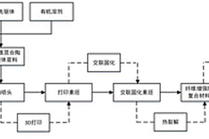 连续纤维结合短碳纤维增韧陶瓷基复合材料成型方法