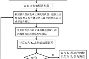 成形制备纤维树脂复合材料构件产品的方法