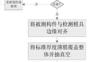 非刚性异形复合材料构件的型面检测方法