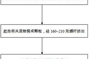 全生物可降解组分增韧PLA复合材料及其制备方法