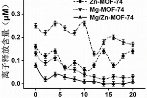 Mg/Zn-MOF-74@Fe3O4磁性复合材料及在富集黄曲霉毒素的应用