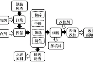 利用氰胺废渣制备复合材料用颜填料的方法