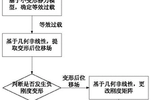 薄壁复合材料舱体负刚度稳定性分析方法