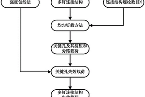 采用均匀钉载进行复合材料螺栓连接结构最终失效载荷预测的方法