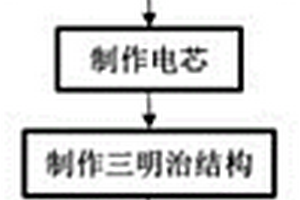 储能复合材料结构电池的制备方法