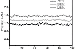 多孔炭负载超小PbSO<Sub>4</Sub>纳米粒子复合材料及其制备以及在铅炭电池正极的应用