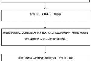 ZnO基异质结光催化复合材料及其制备和应用