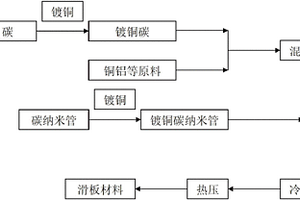 碳纳米管增强碳铝铜复合材料滑板的制备方法