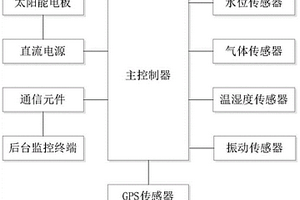 基于GFRP复合材料的电缆沟综合监控装置