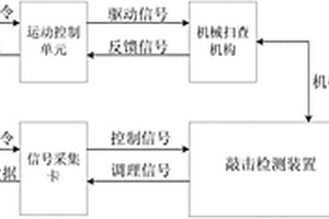 复合材料胶接结构多通道敲击自动检测系统及方法