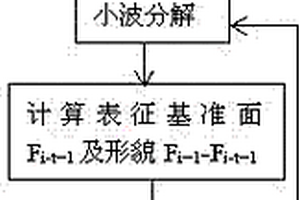 碳纤维复合材料切削加工表面形貌表征方法