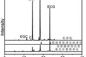 壳聚糖/氧化石墨烯/硅藻土复合材料及其制备方法、应用