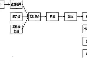 改性稻草/聚乙烯复合材料及制备方法