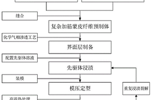 SiC/SiC复合材料复杂筋结构蒙皮的制备方法