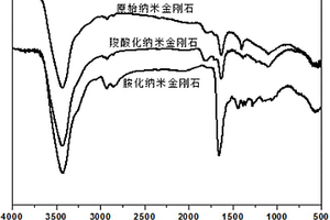 纳米金刚石/环氧树脂复合材料的制备方法