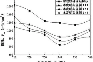 低损耗铁硅镍磁粉芯复合材料的制备方法