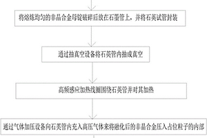 非晶合金的制备方法和非晶空心微珠复合材料泡沫