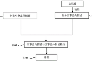 由热固性与热塑性复合材料制备引擎盖的方法