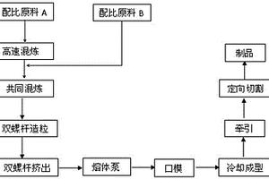 PE发泡木塑复合材料及其制备方法