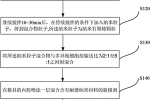 改性聚氨基甲酸酯的制备方法及其复合材料