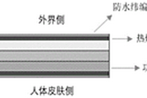 基于气凝胶的高保暖纺织复合材料及其制备方法