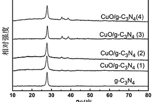 CuO纳米片/g-C<Sub>3</Sub>N<Sub>4</Sub>纳米片异质结复合材料制备方法及应用