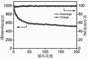 锂硫电池正极S@TiO<sub>2</sub>/聚吡咯复合材料及制备方法